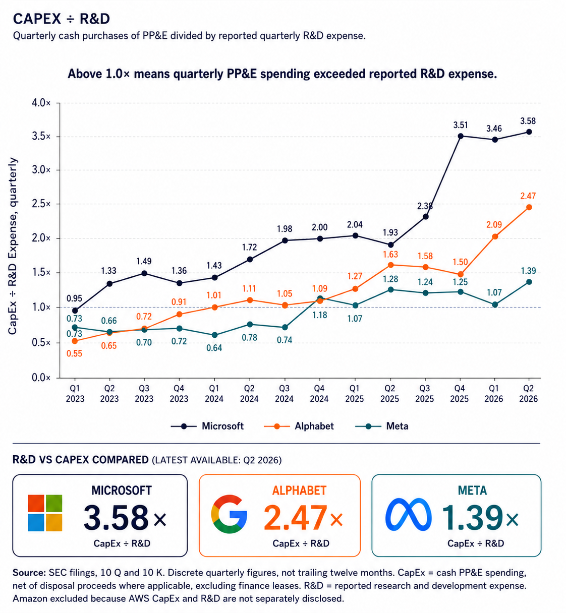 CapEx divided by R&D, quarterly, for Microsoft, Alphabet and Meta from Q1 2023 to Q2 2026, all three rising above 1.0x
